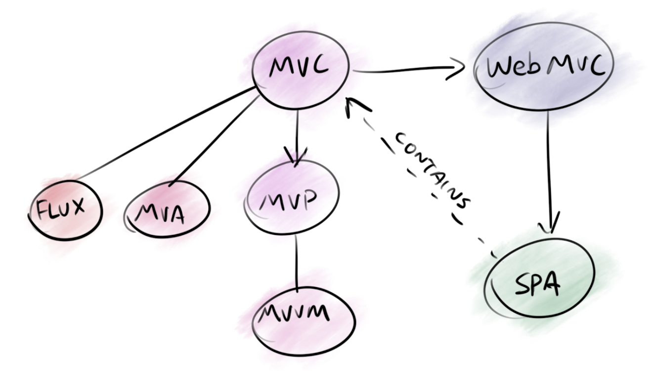 From MVC to Modern Web Frameworks