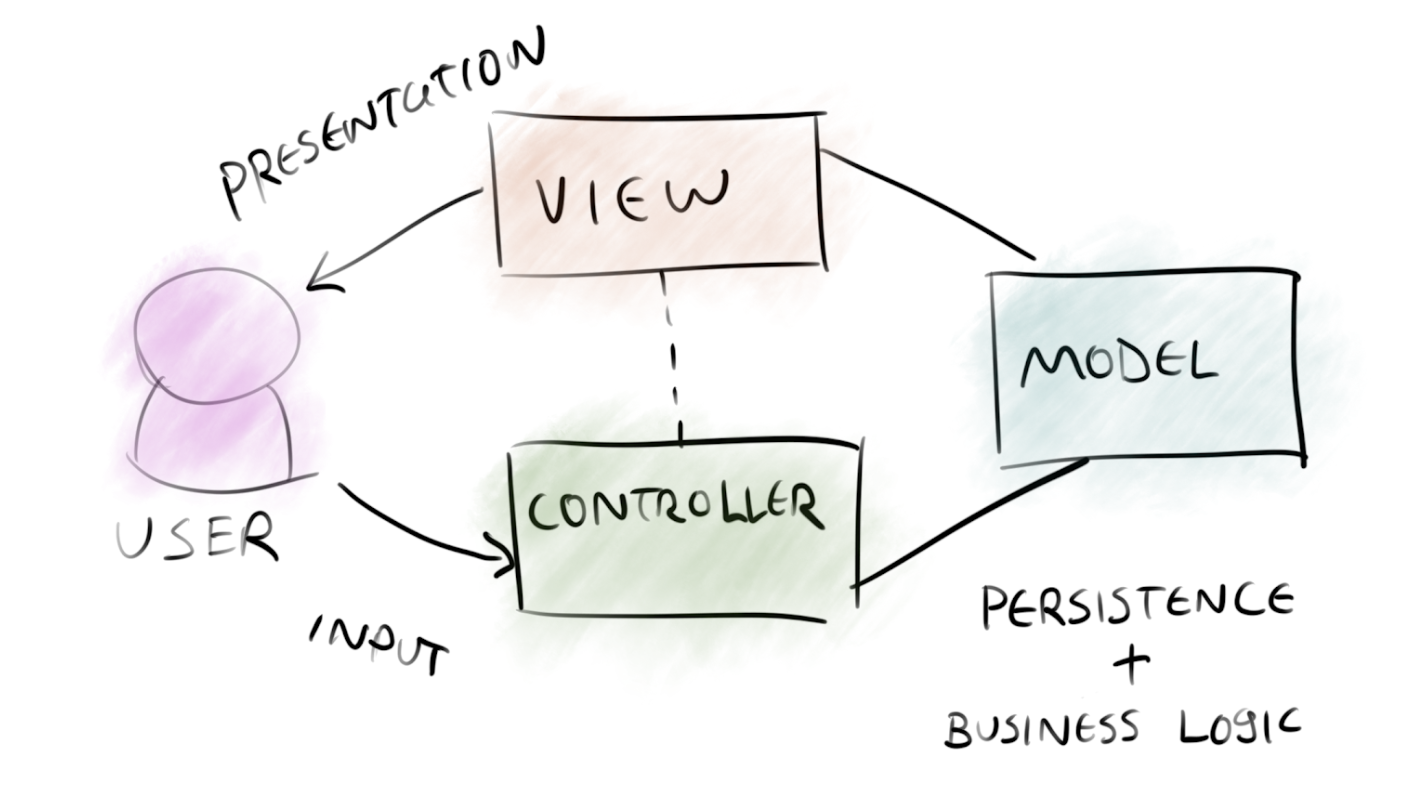 MVC Diagram