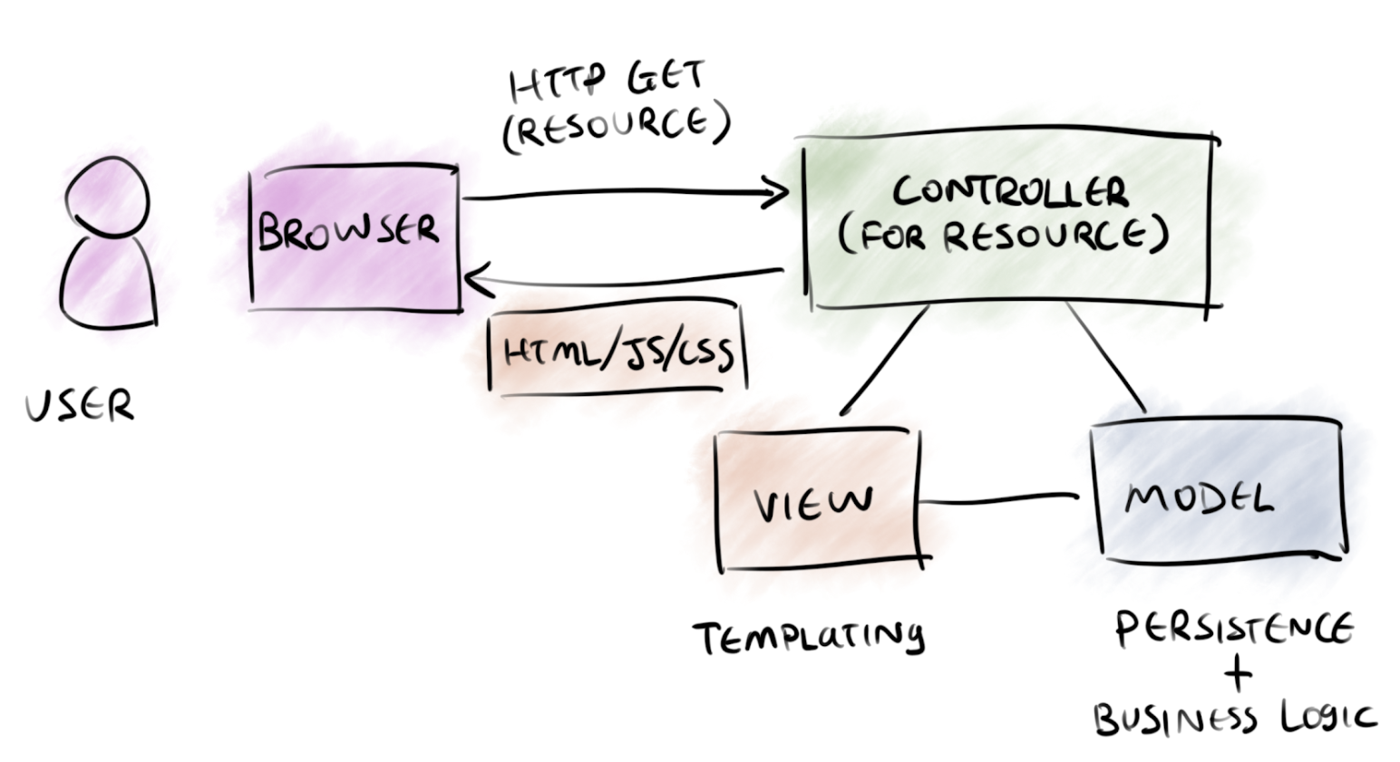 MVC Diagram